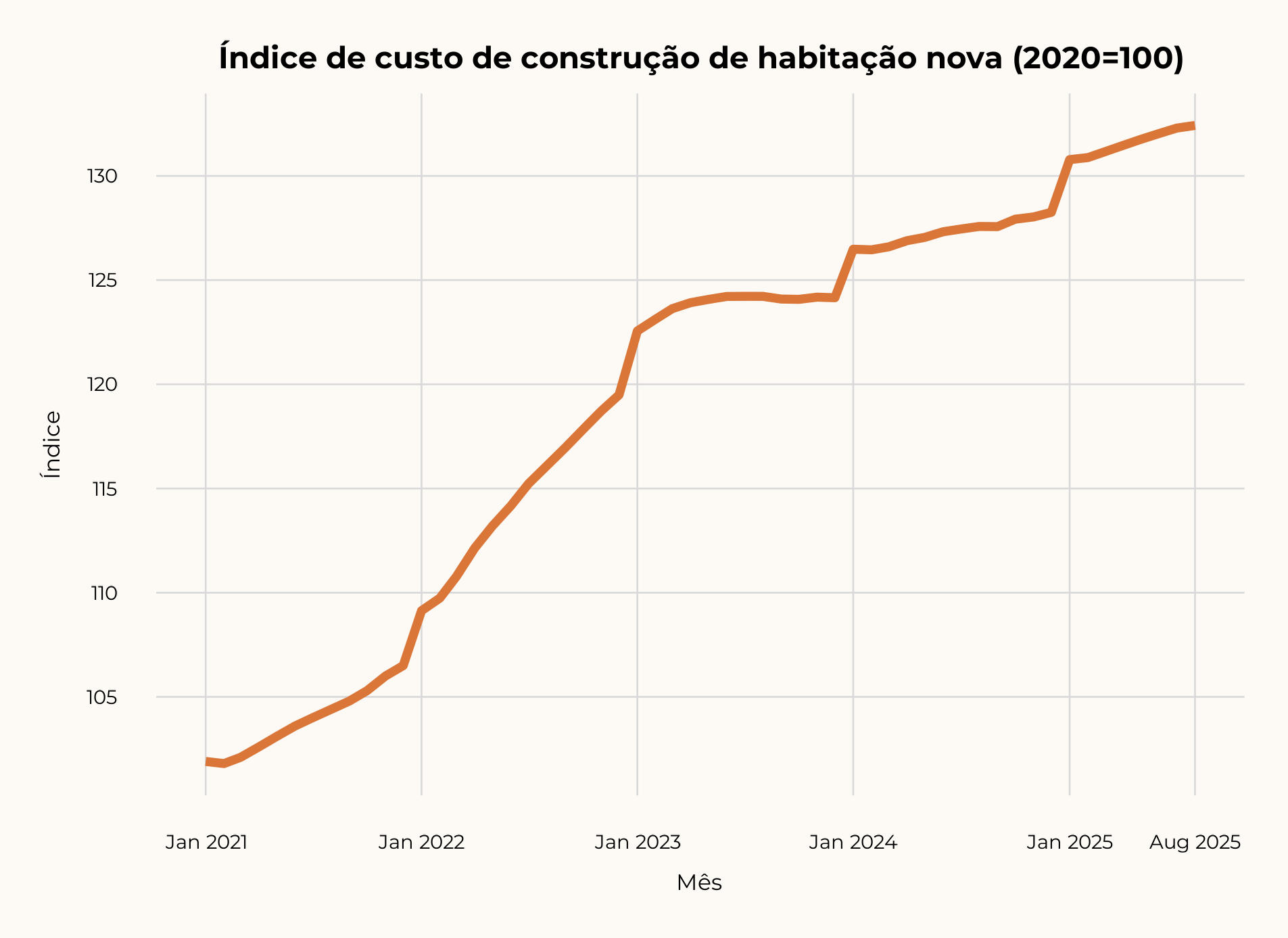 Índice de custos de construção residencial