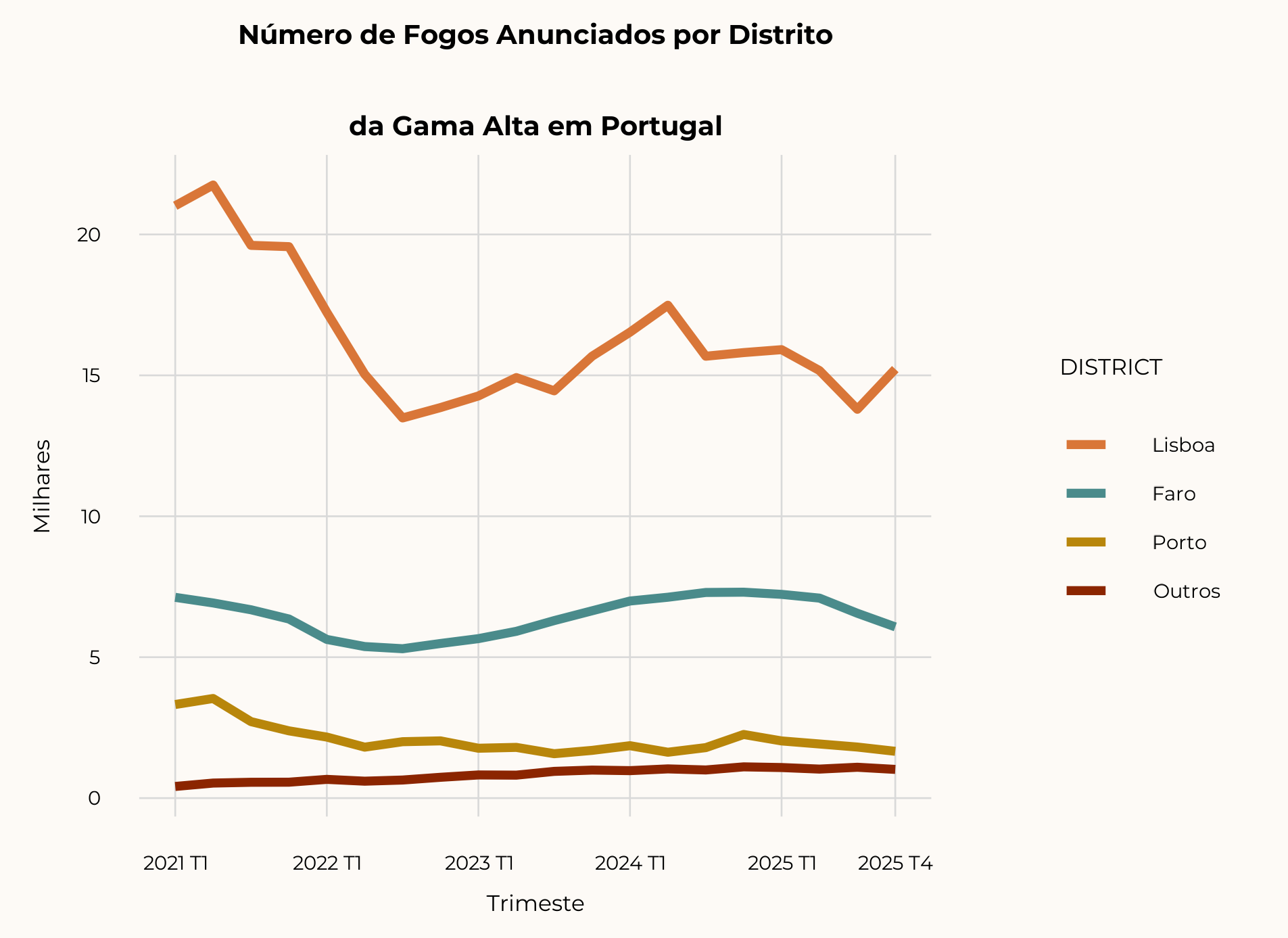 Distribuição distritos