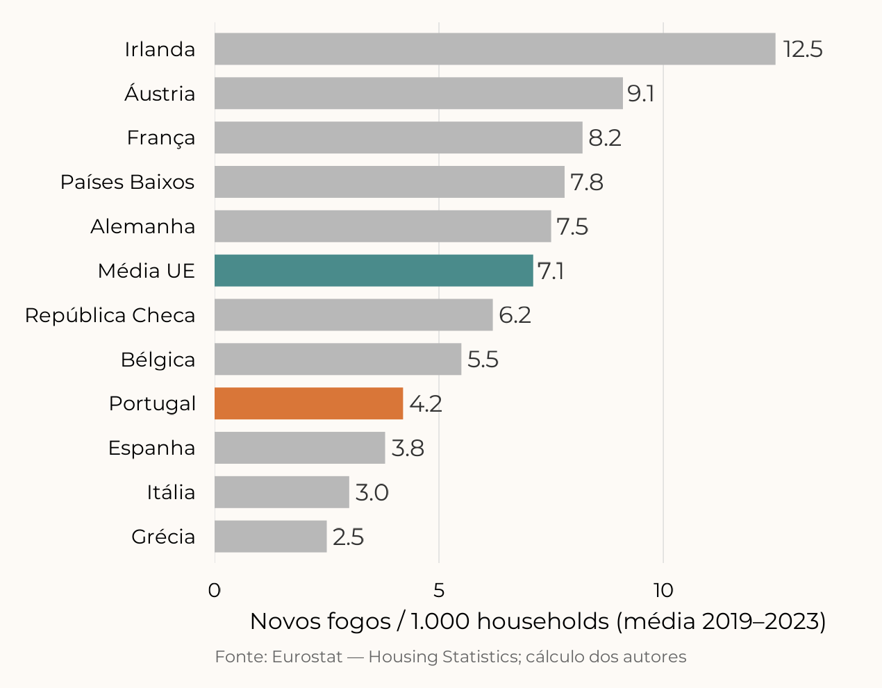 Novos fogos por 1.000 households — Portugal vs UE