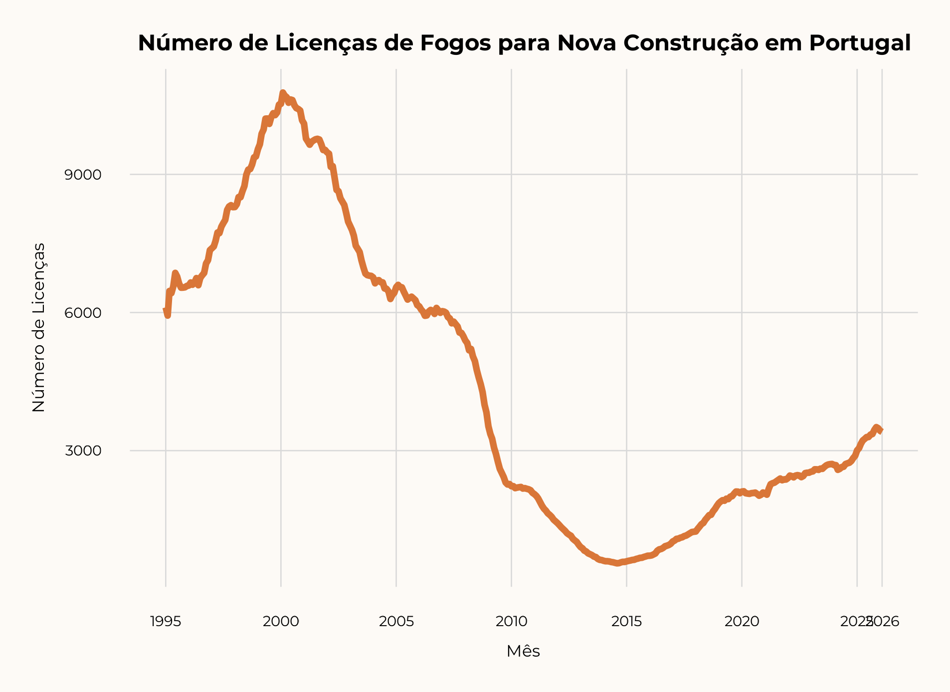 Licenças de construção vs fogos concluídos