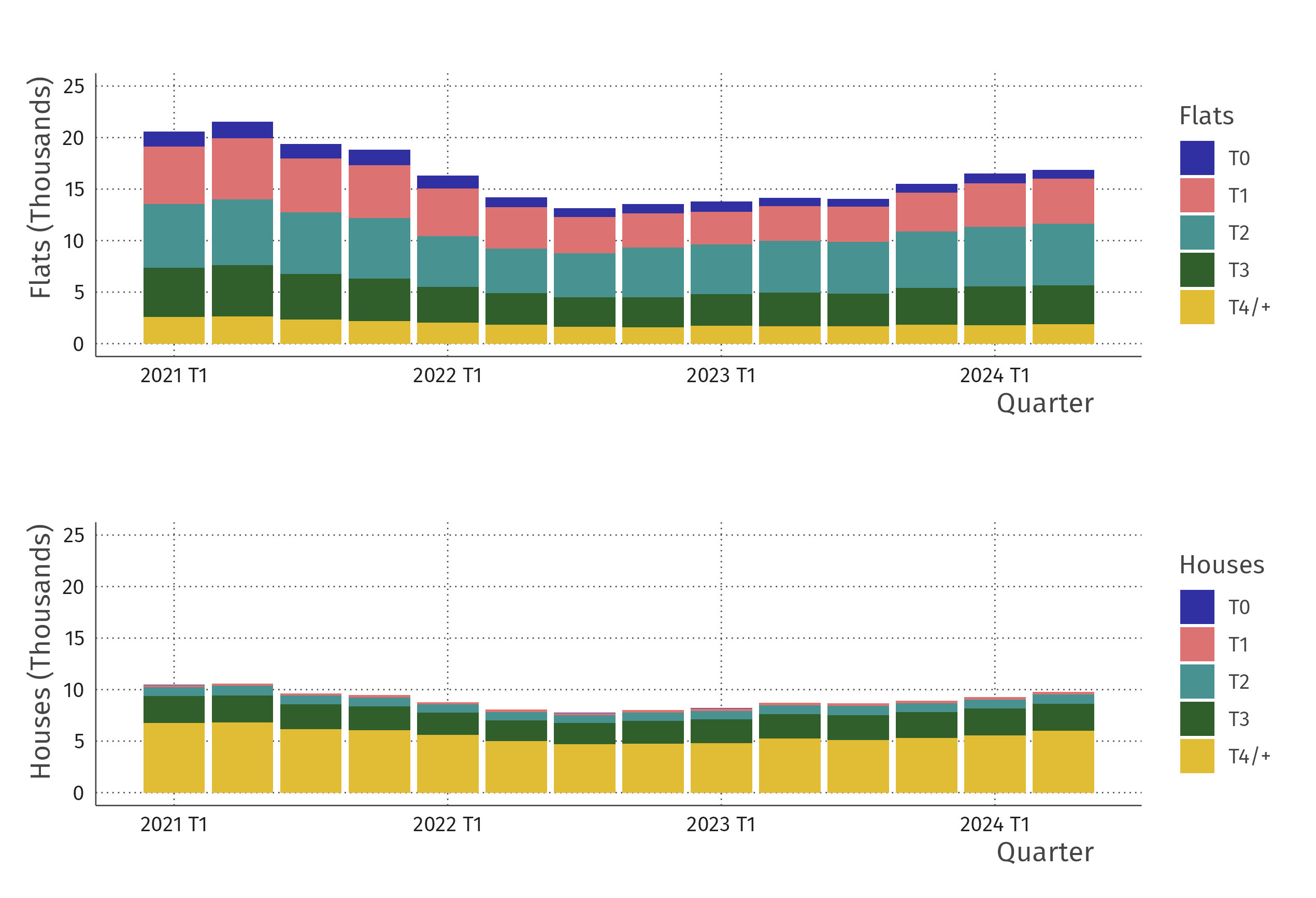 Apartamentos e moradias — absoluto