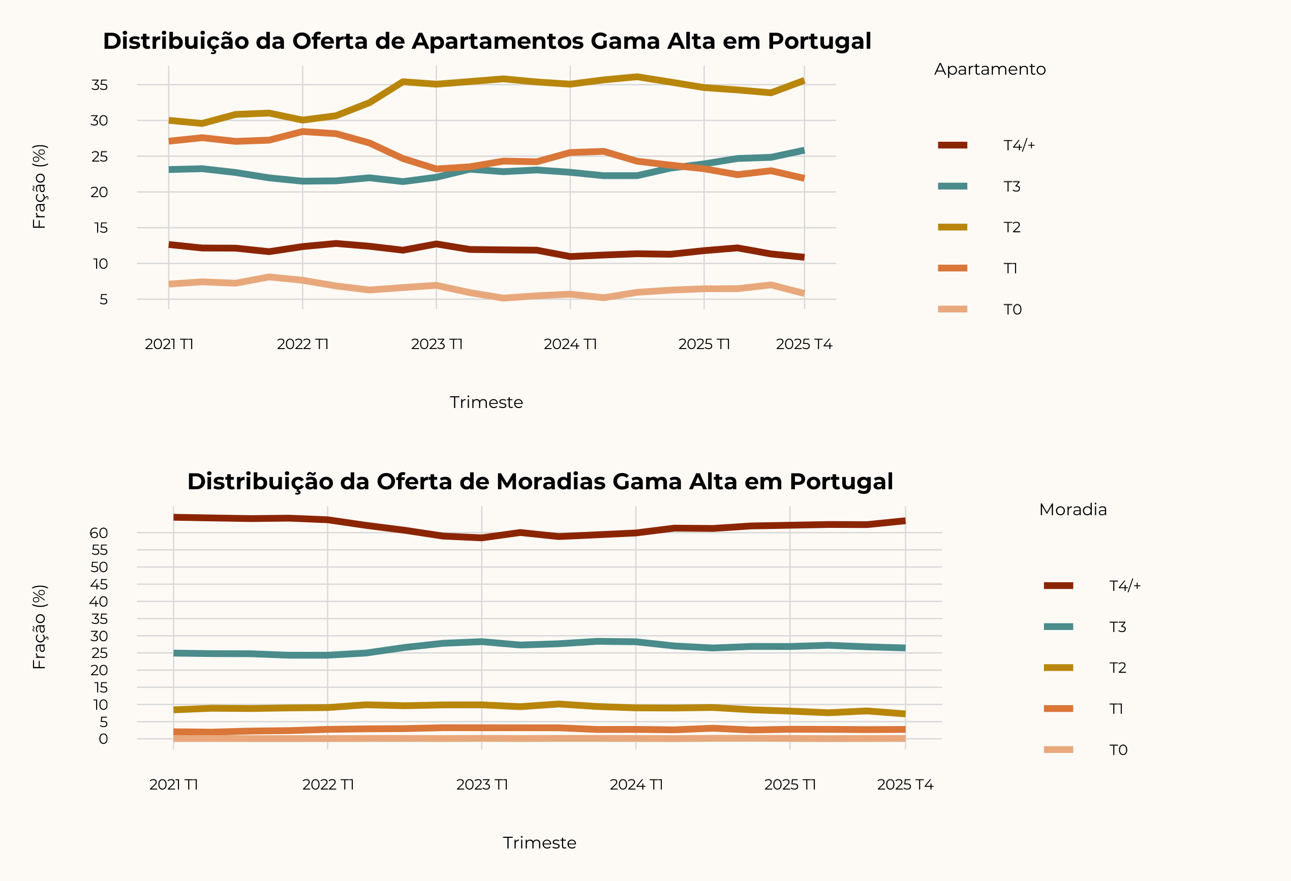 Apartamentos e moradias — variação