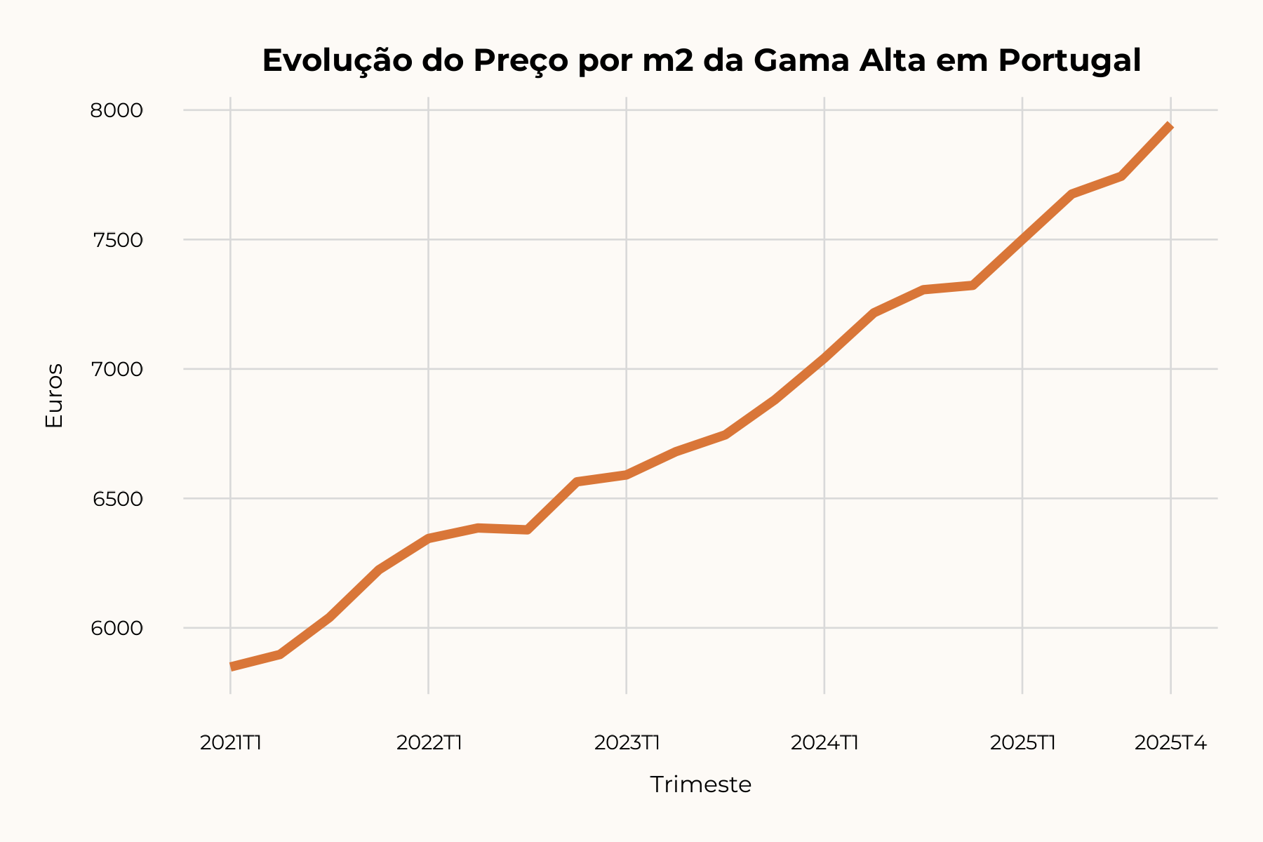 Preço médio gama alta — evolução