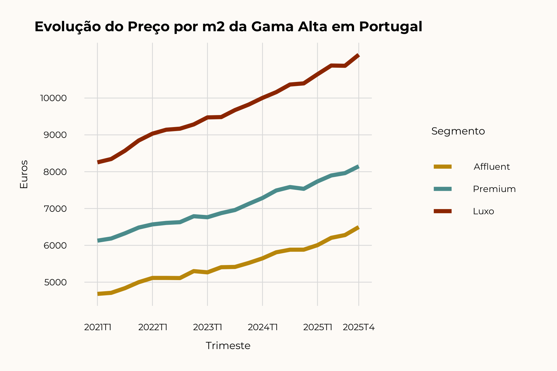 Preço médio por segmento