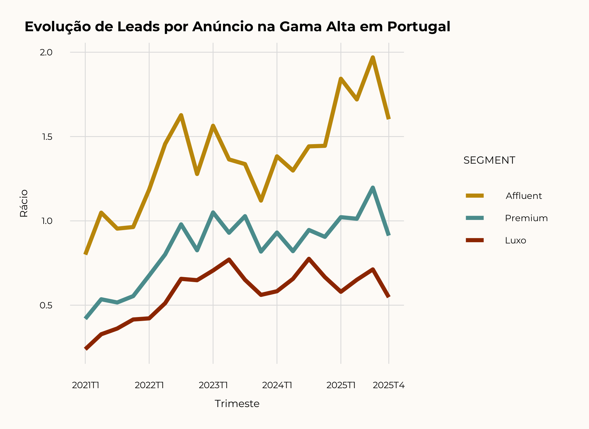 Pressão por segmento