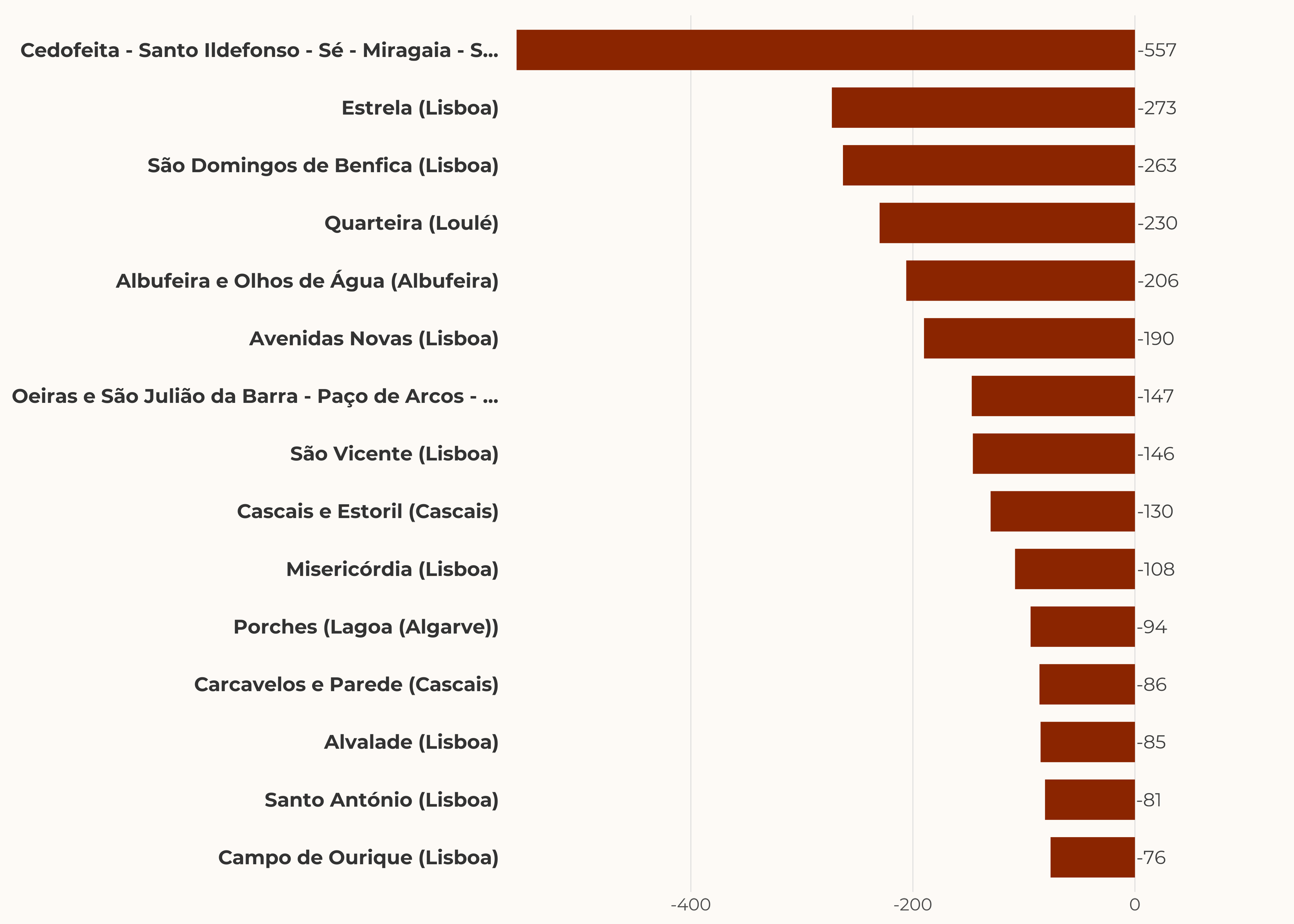 Maiores quedas de oferta (absoluto)