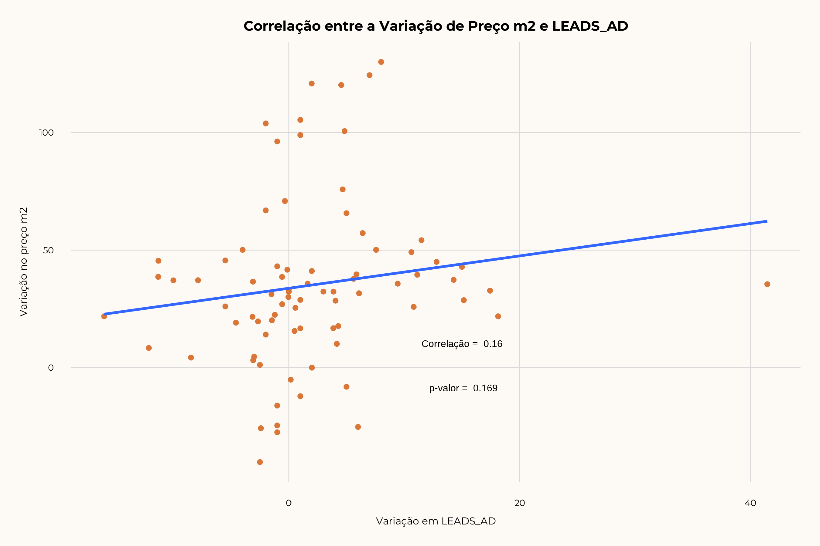 Scatter procura vs preços