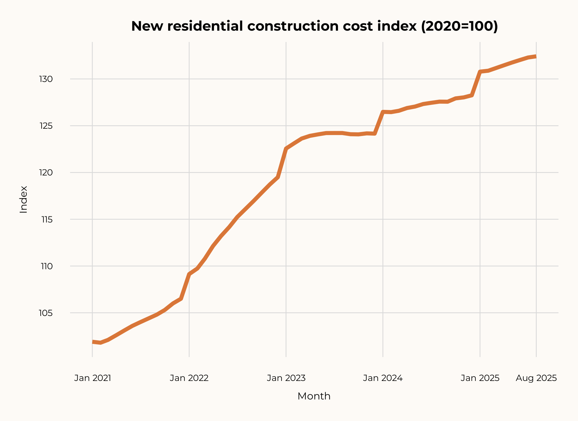 Residential construction cost index