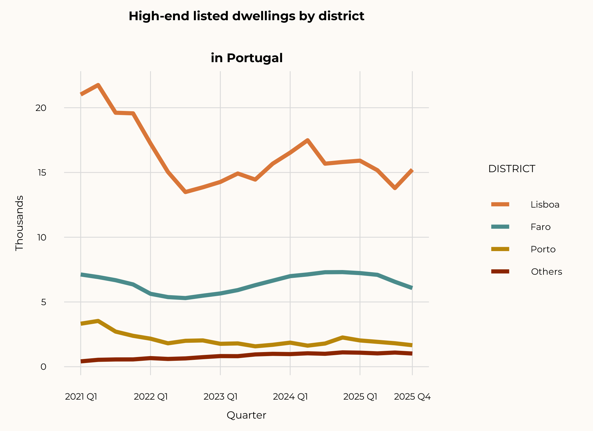District distribution