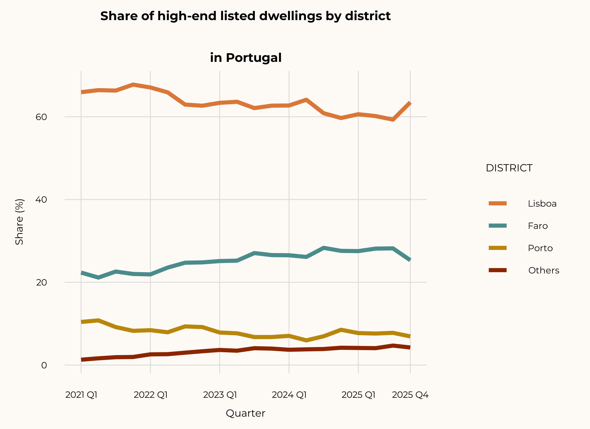 District share