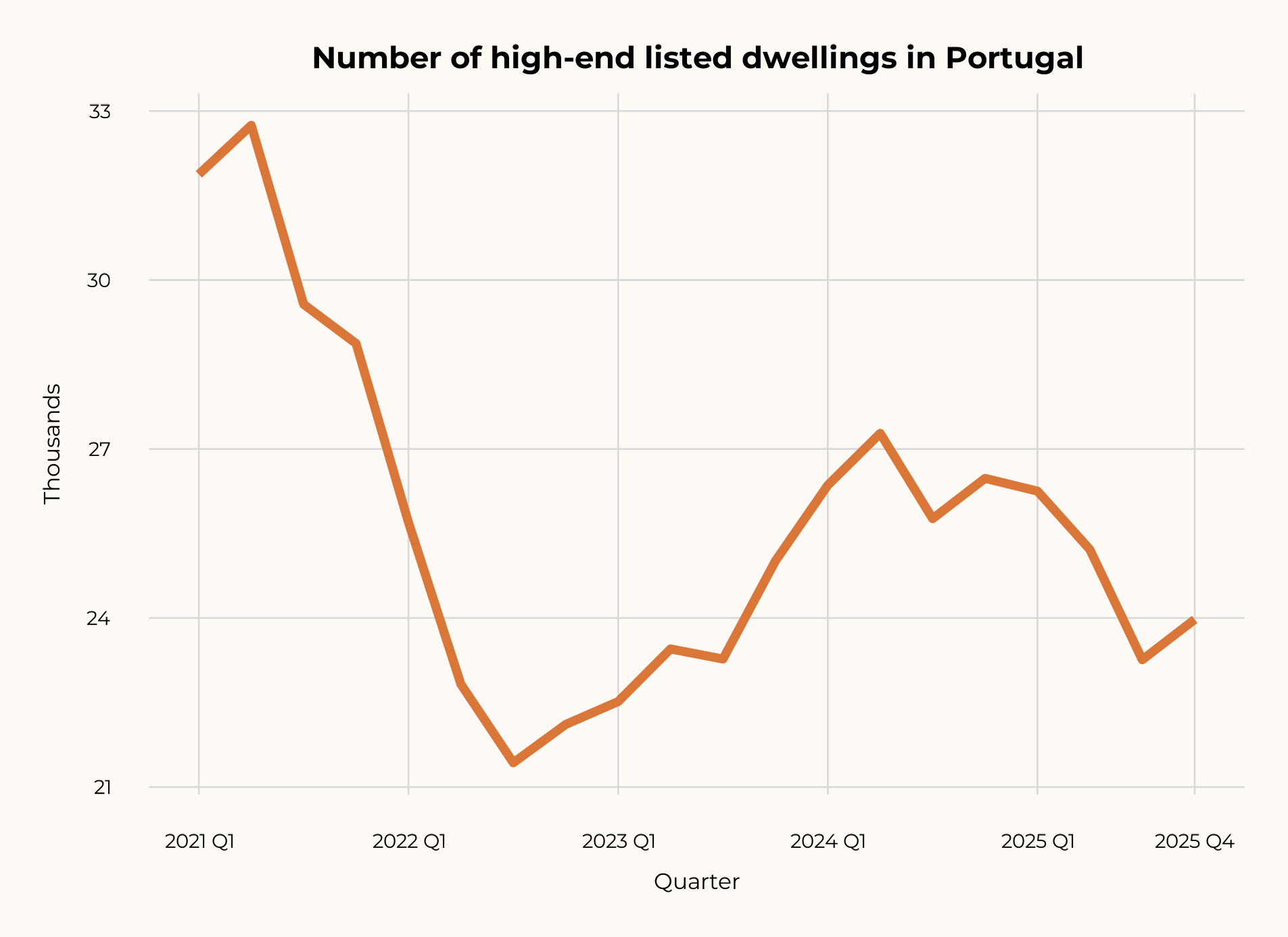 High-end listed dwellings