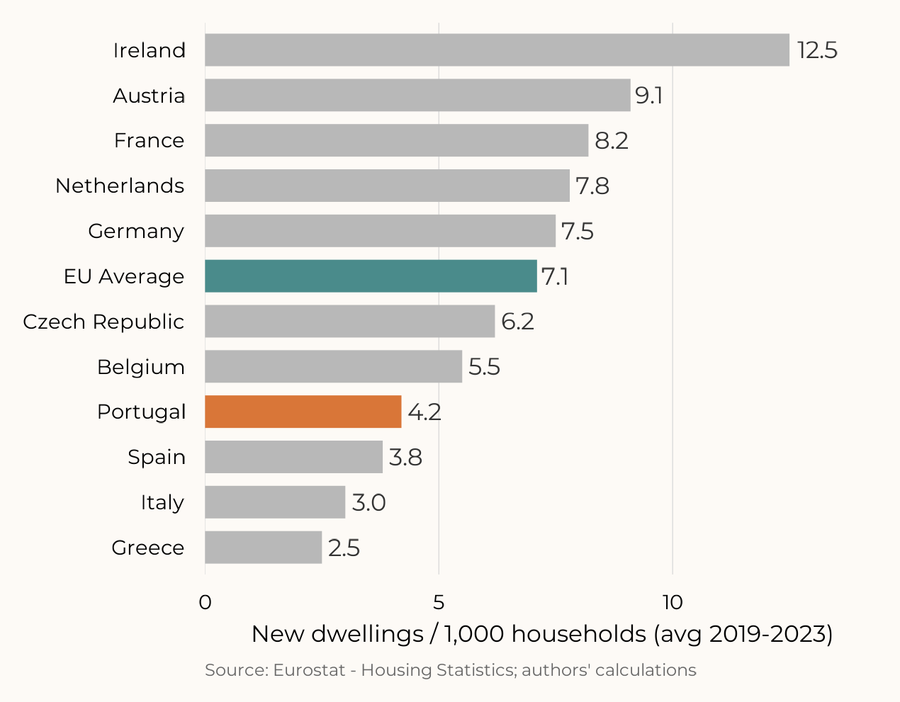 New dwellings per 1,000 households — Portugal vs EU