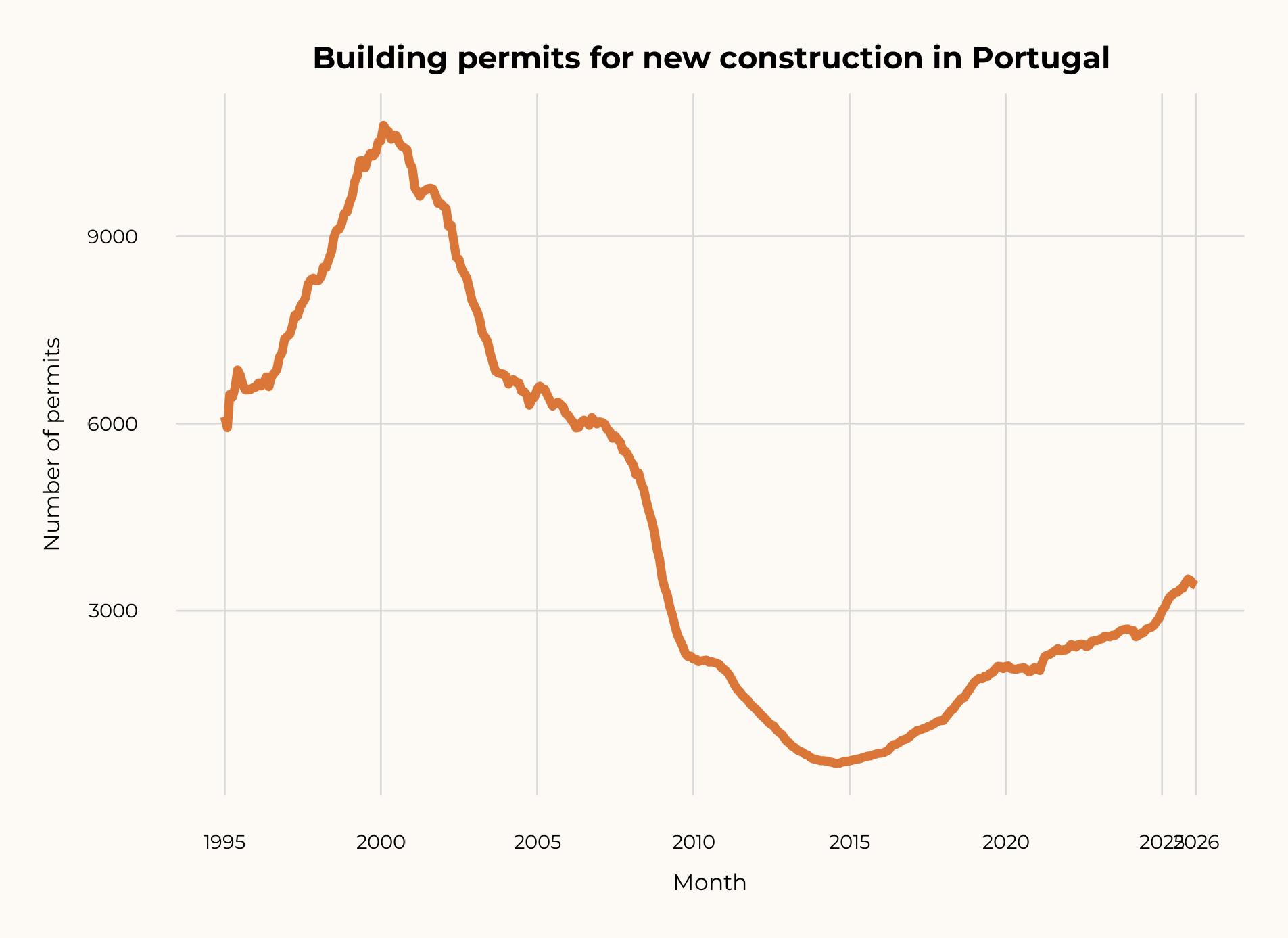 Building permits vs completed dwellings
