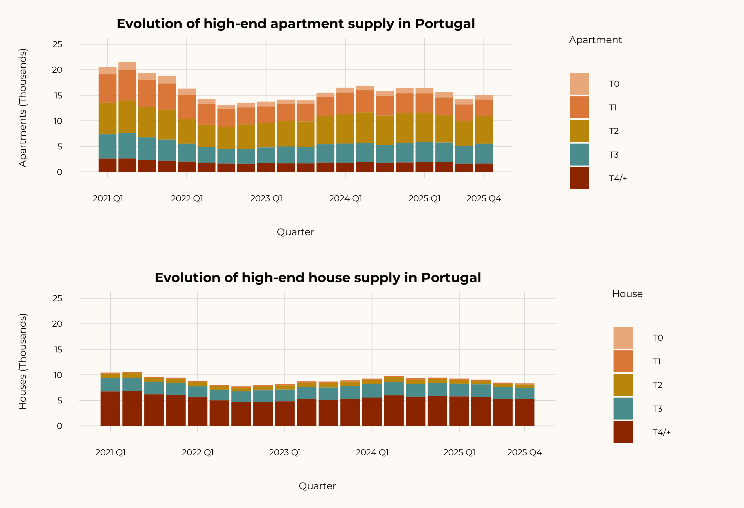 Apartments and houses — absolute
