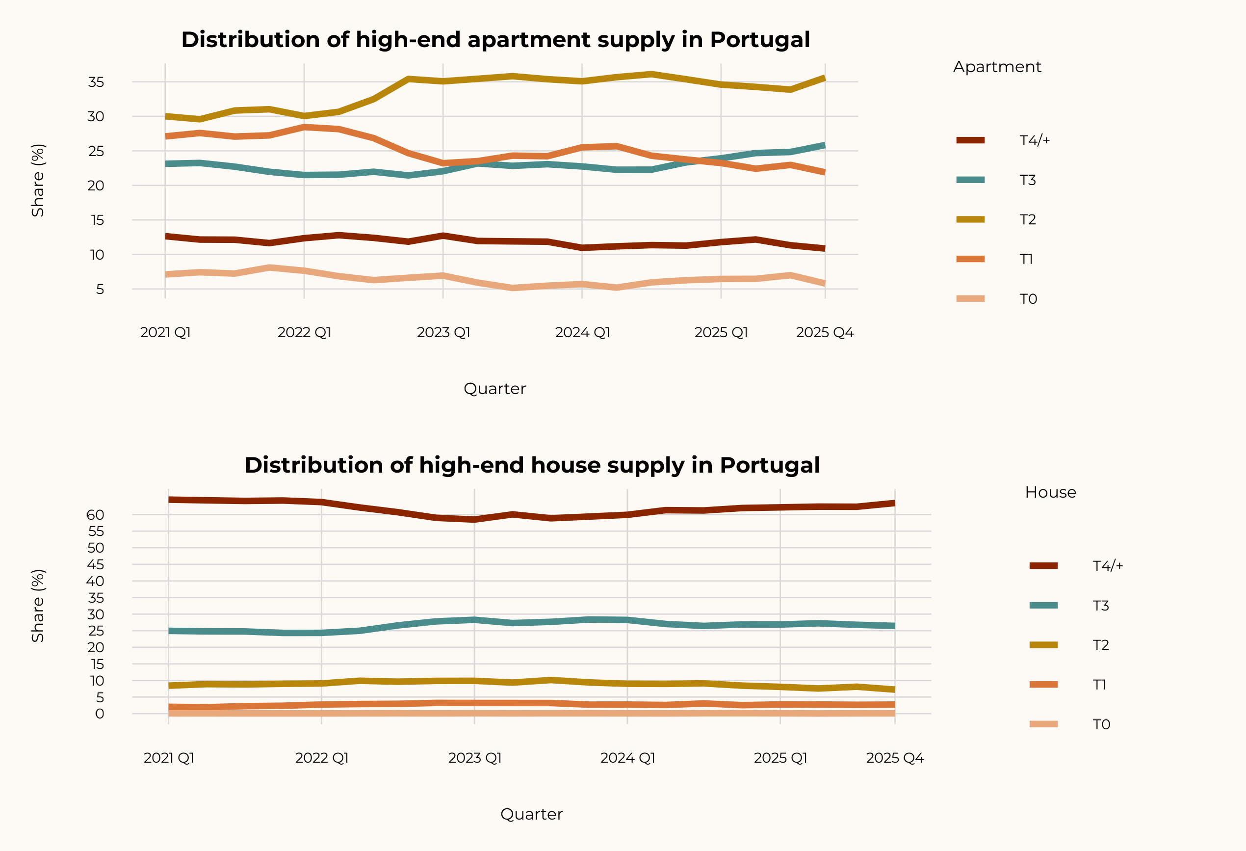 Apartments and houses — change