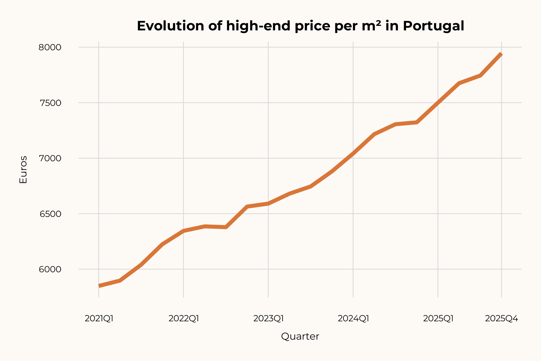 Average high-end price — evolution