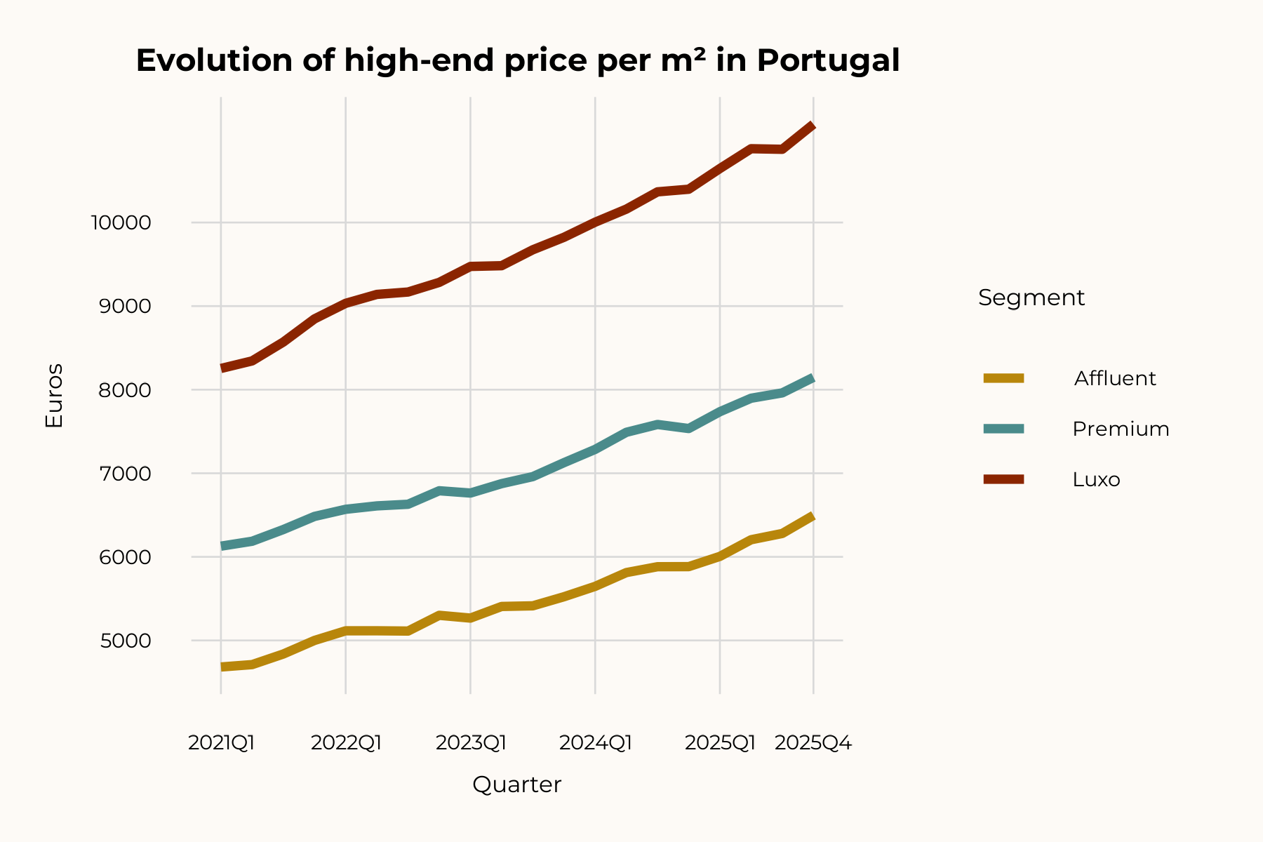 Average price by segment