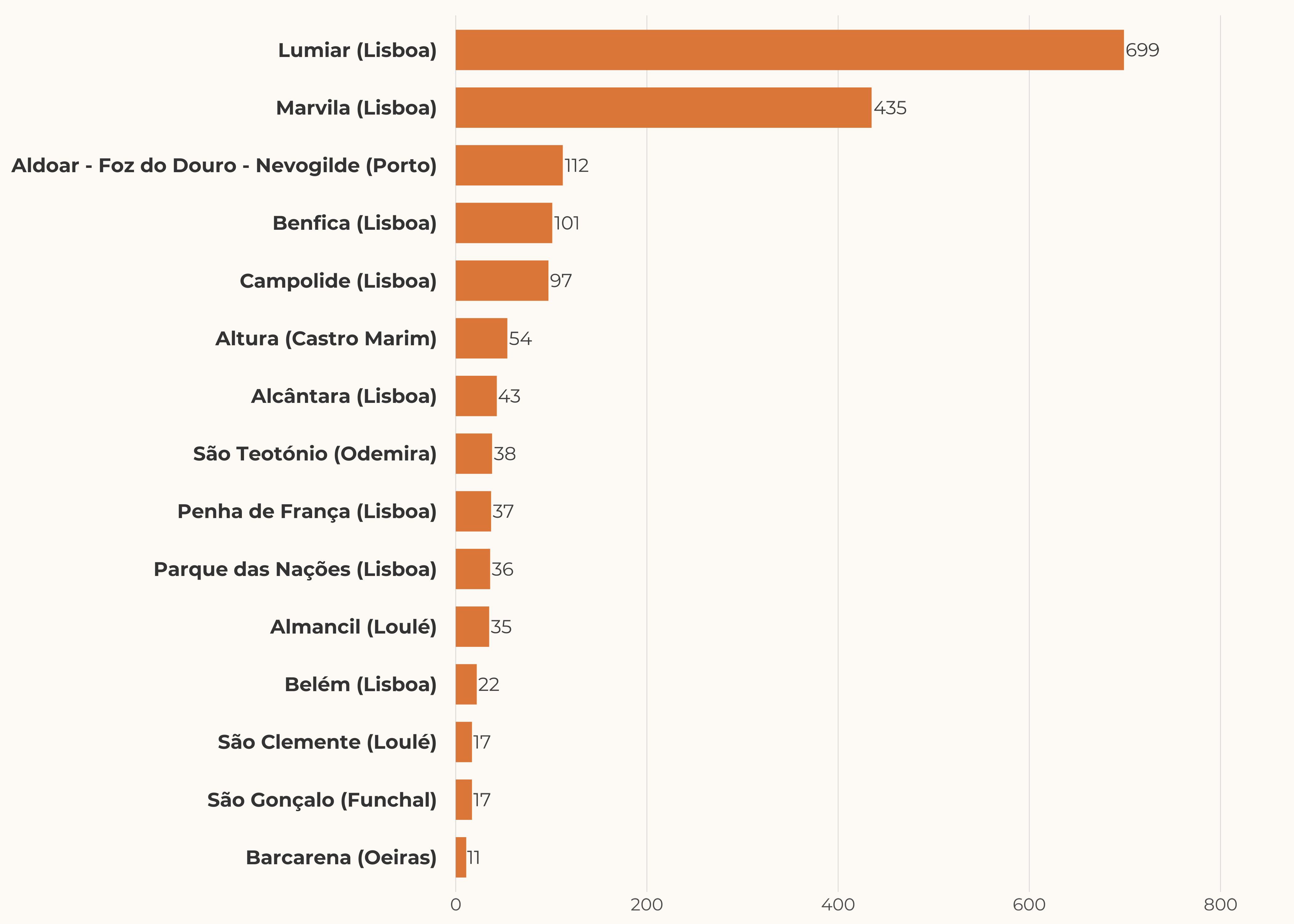 Largest supply increases (absolute)