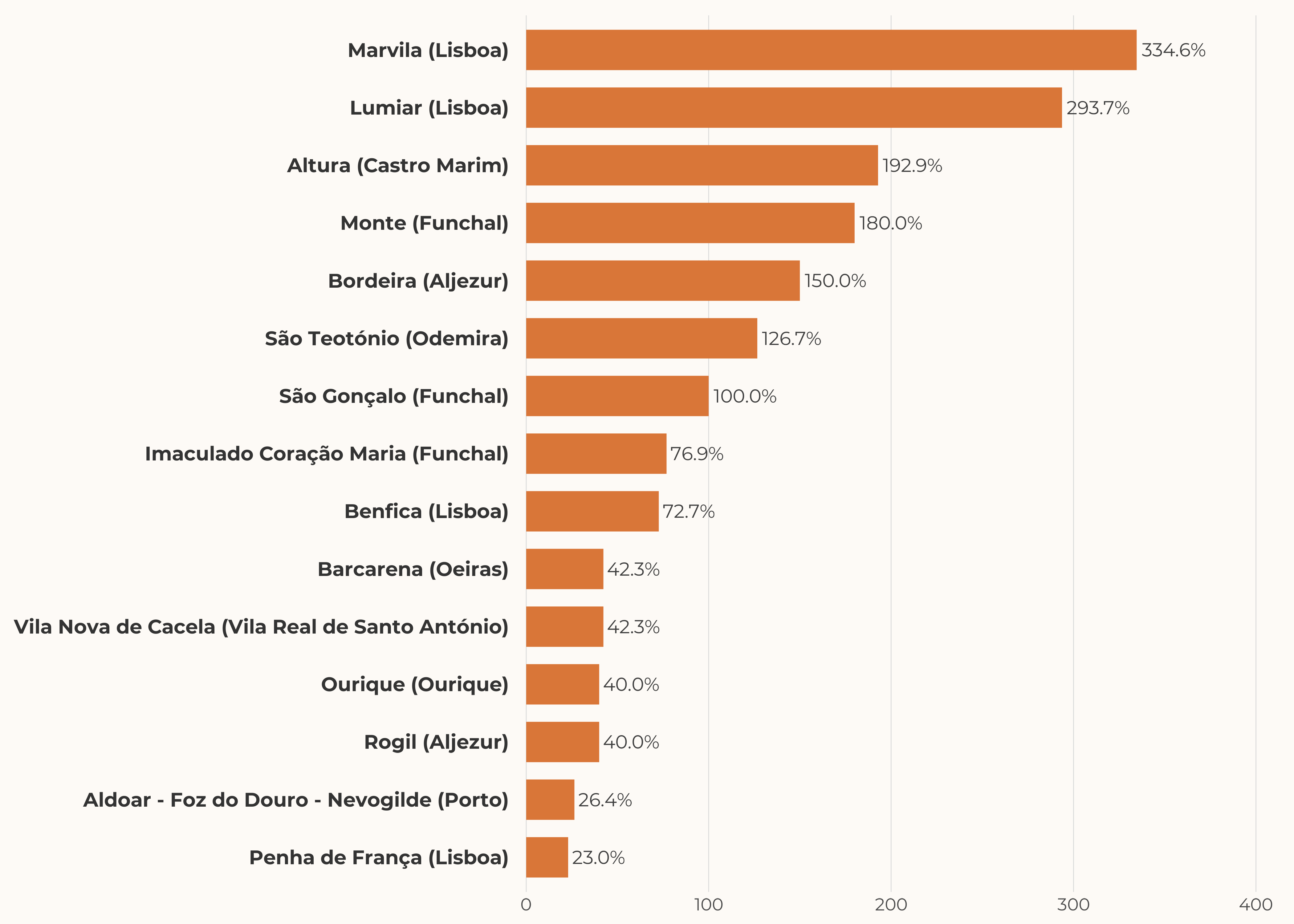 Largest supply increases (percentage)