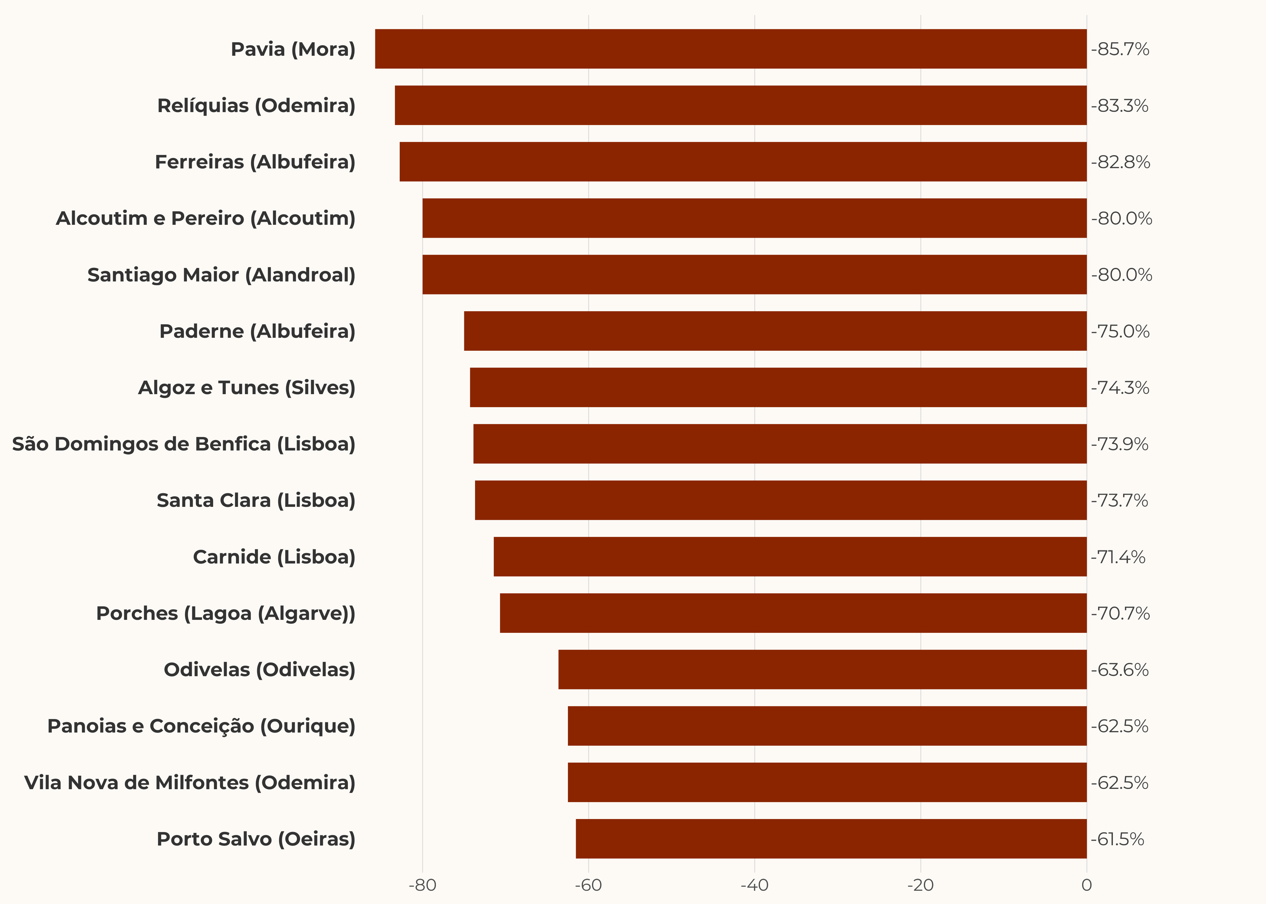 Largest supply drops (percentage)