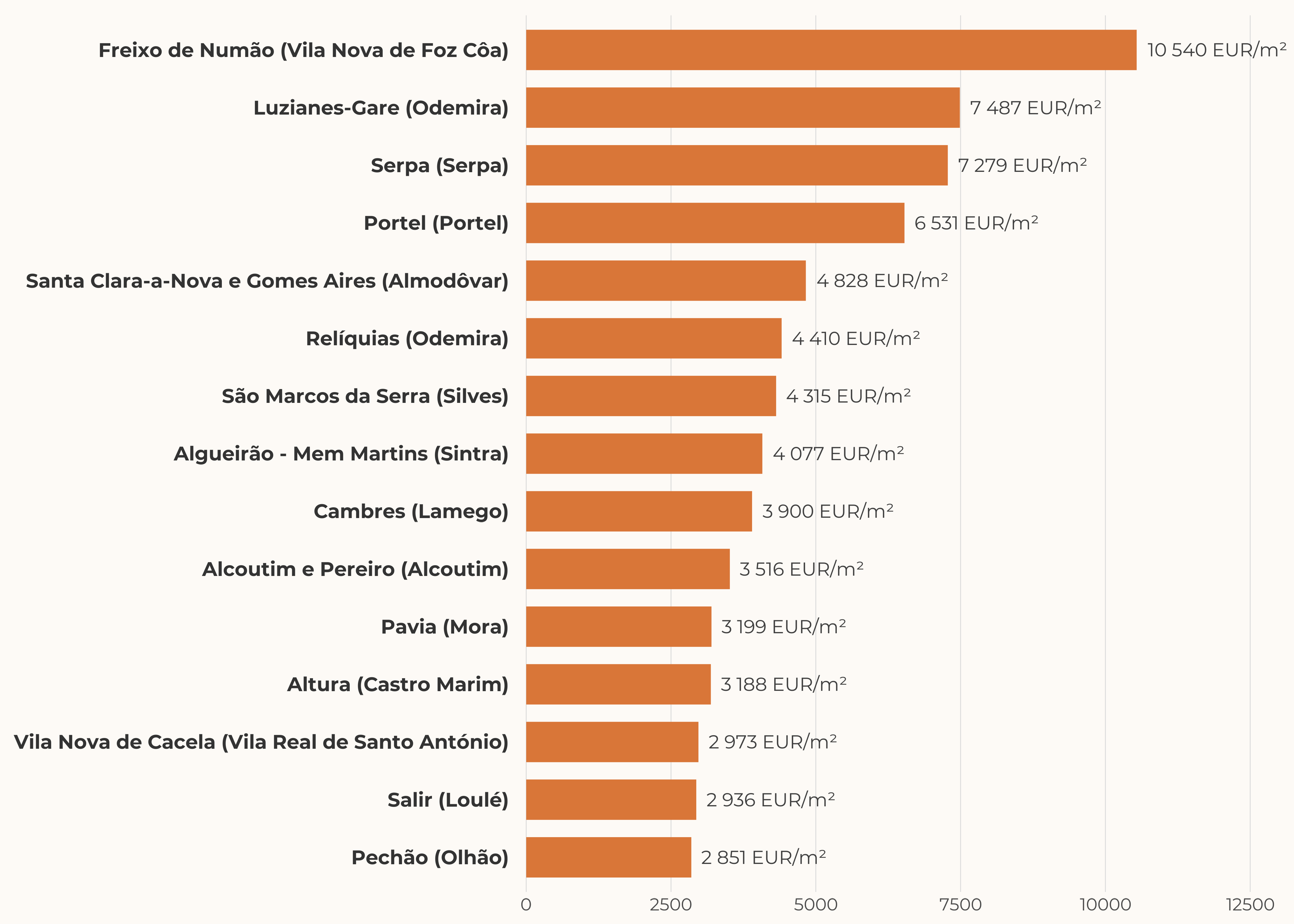 Largest price increases (absolute)