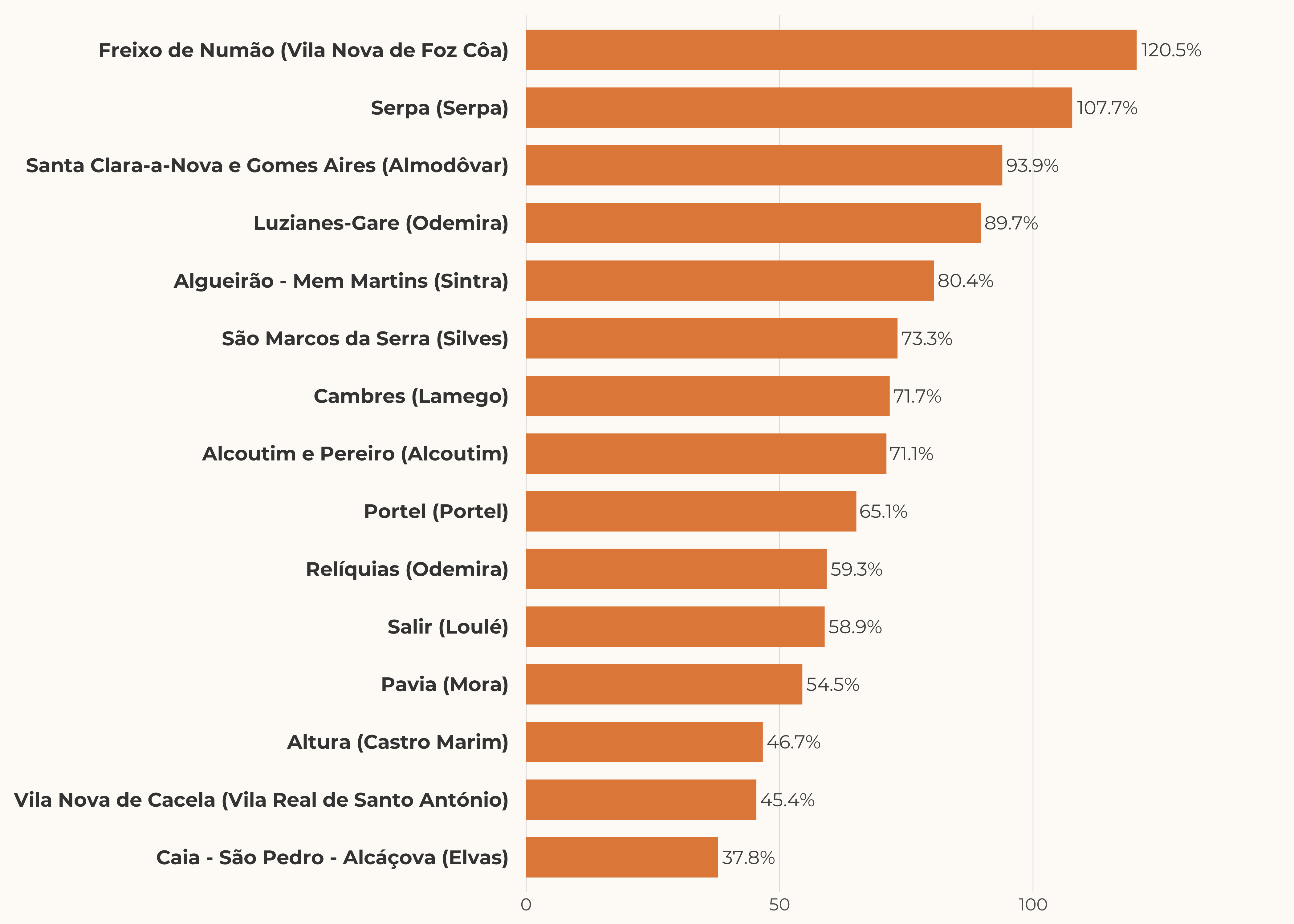 Largest price increases (percentage)