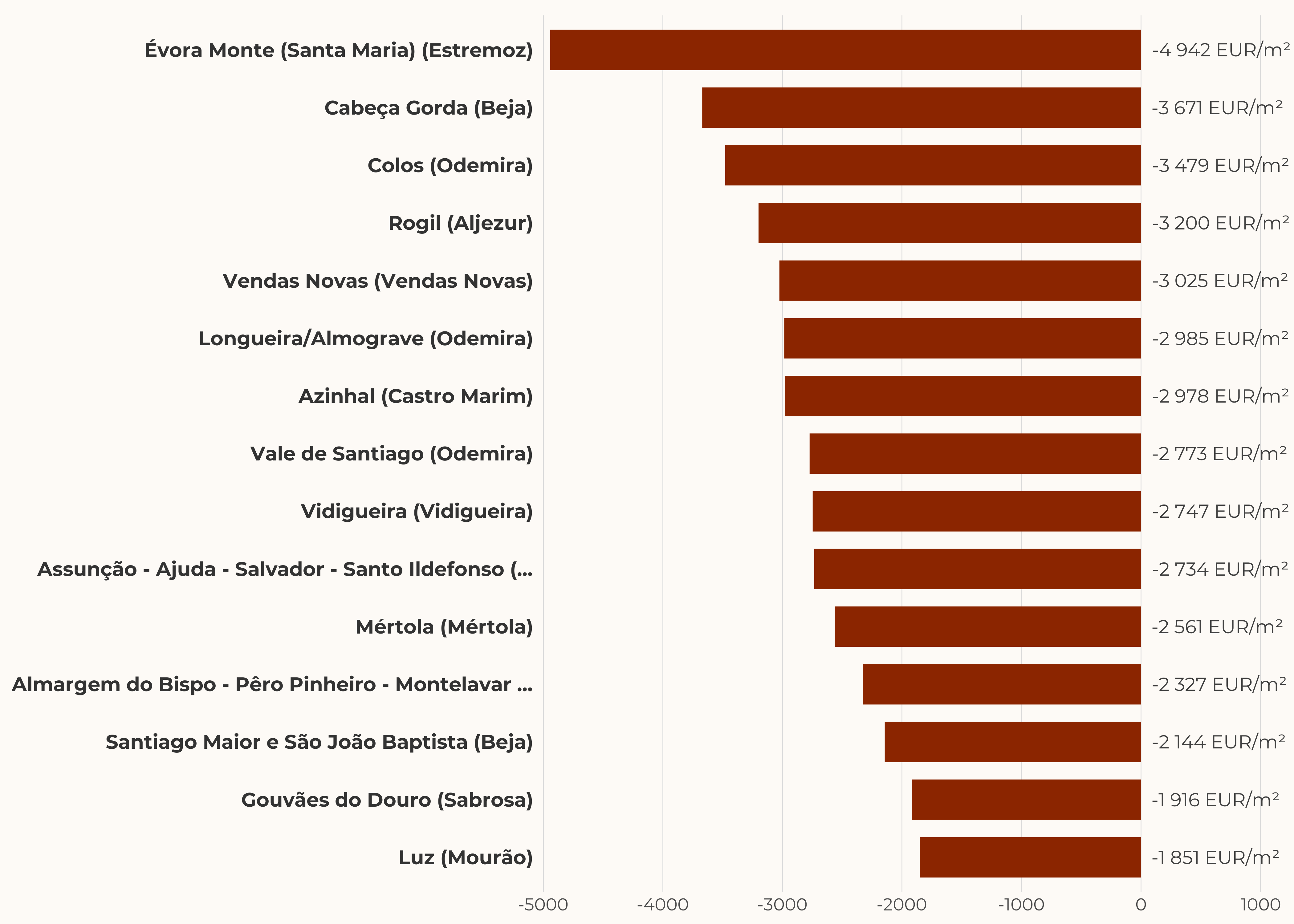Largest price drops (absolute)