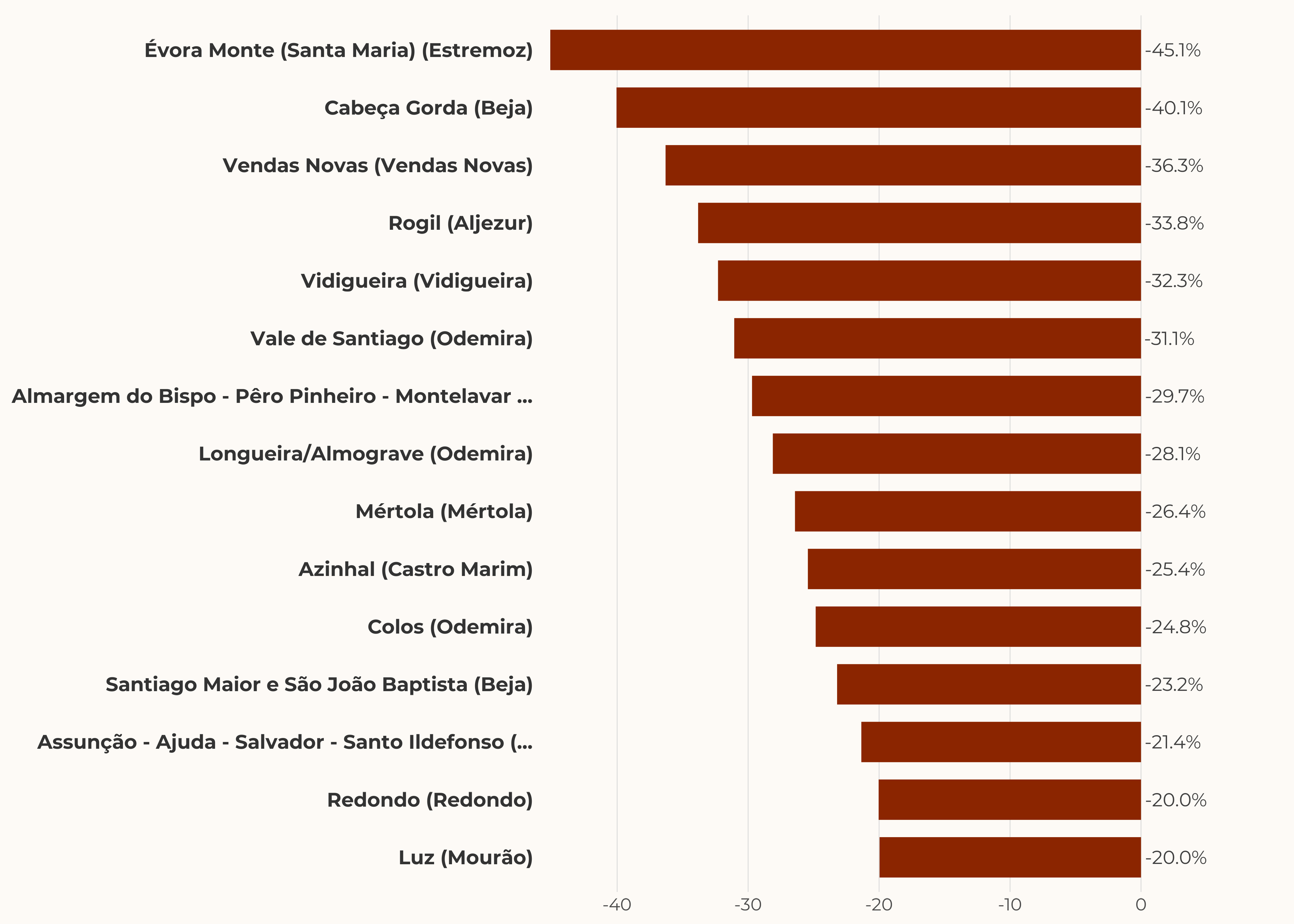 Largest price drops (percentage)