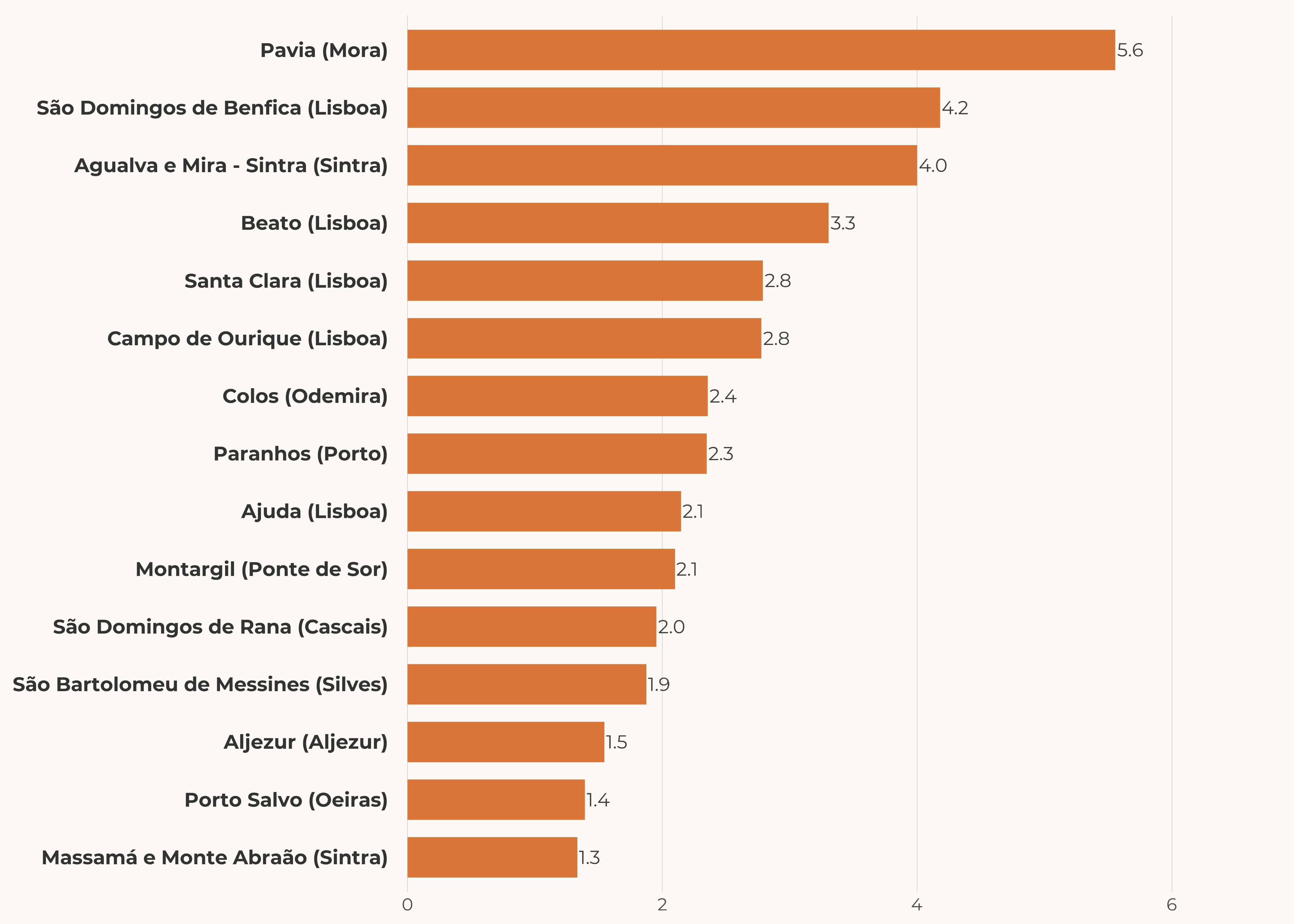 Largest demand pressure increase by parish