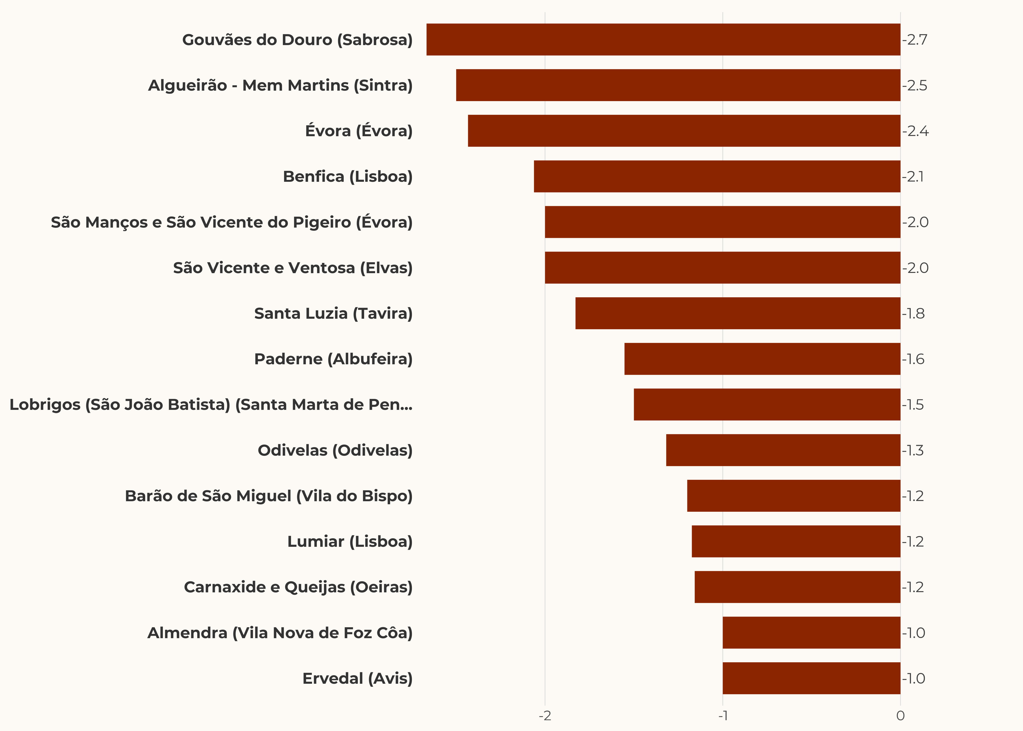 Largest demand pressure decline by parish