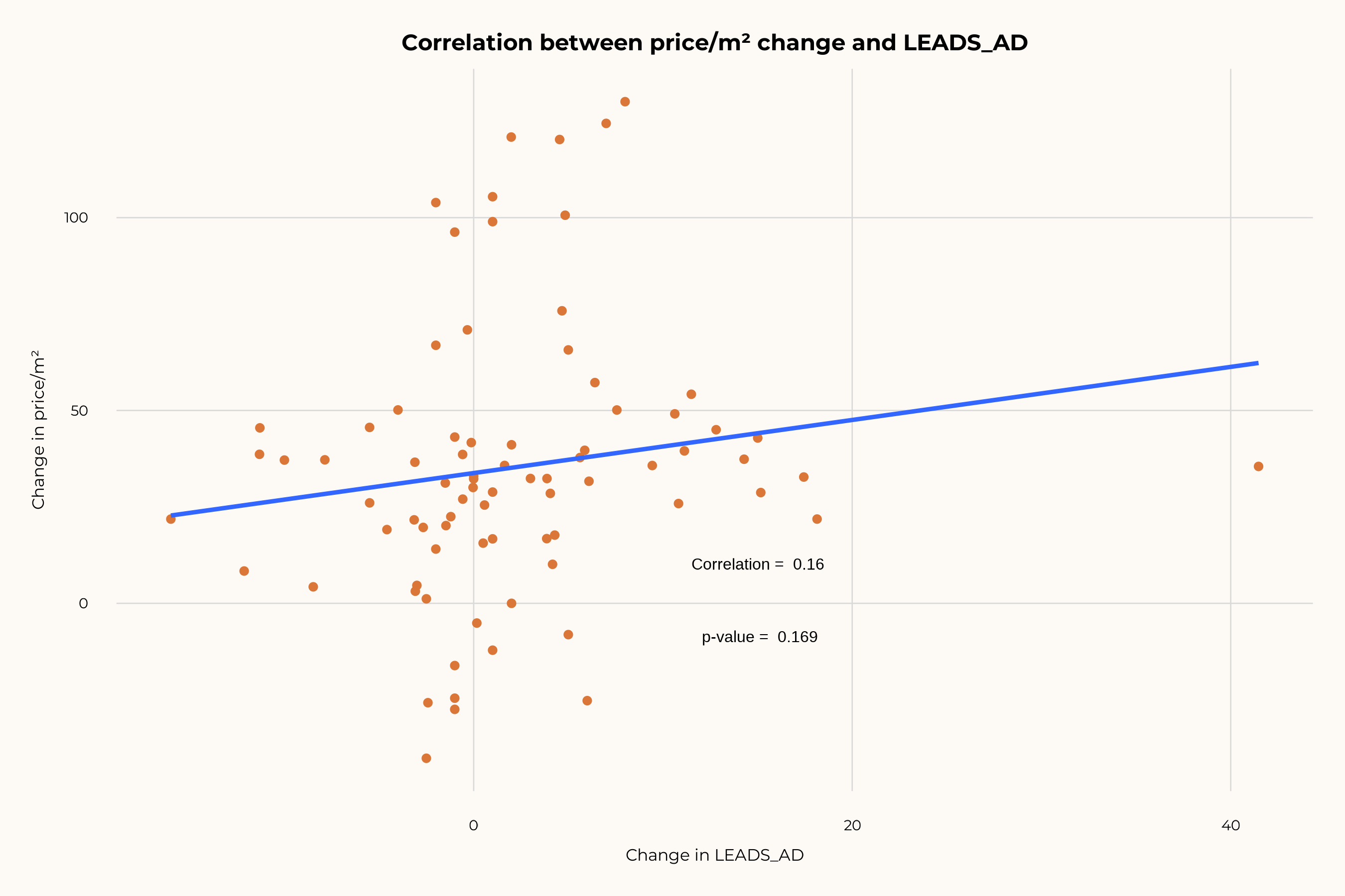 Scatter demand vs prices